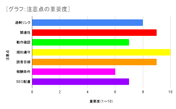 グラフ：注意点の重要度