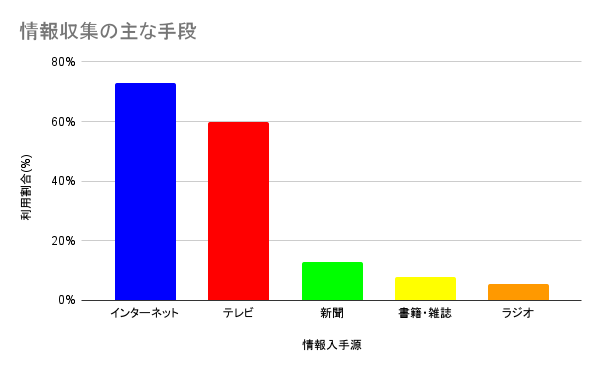 情報収集の主な手段