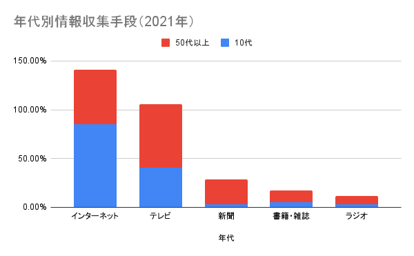 年代別情報収集手段