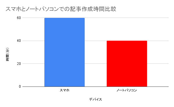スマホとノートパソコンでの記事作成時間比較（グラフ）