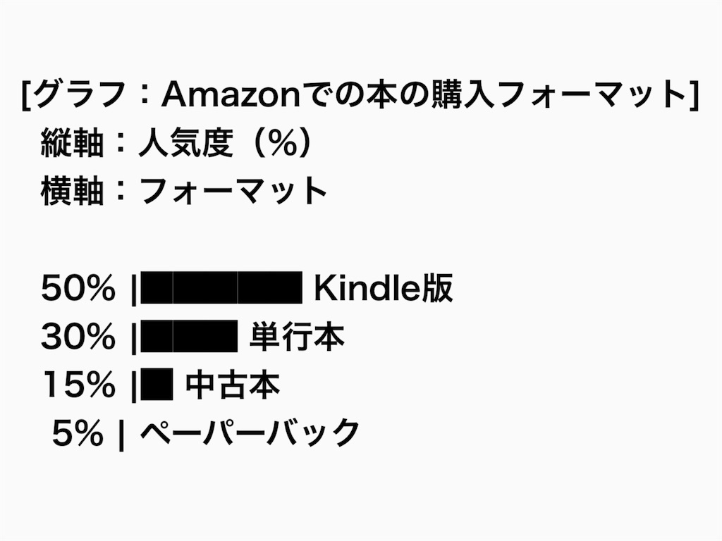 Amazon購入フォーマットの人気度グラフ