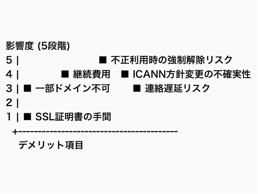 グラフ：Whois情報公開代行デメリットの影響度（書評ブログ向け）