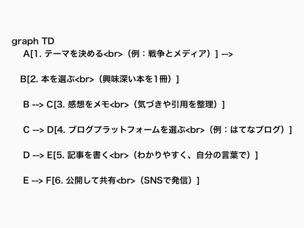 フローチャート　初心者　はてなブログ　書評ブログ