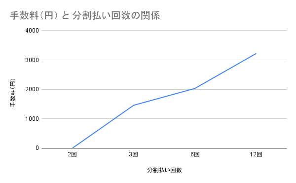 分割回数　手数料　楽天カード　クレジットカード　シミュレーション