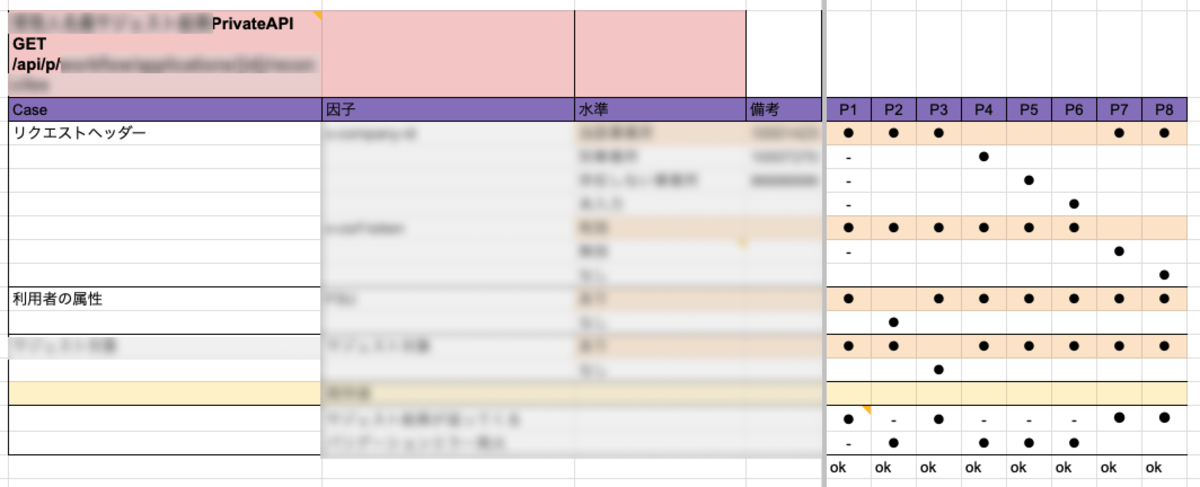 この画像は、APIテストに関連するスプレッドシートの一部を示しています。左上側にはAPIのエンドポイントと詳細情報が表示され、各行は異なるテストケースを表しています。表の右側部分には「P1」から「P8」までの列があり、これらの列は異なるパラメータや条件を示しています。各セルには「・」または「ok」の記号が記入されており、テスト結果やステータスを表しています。