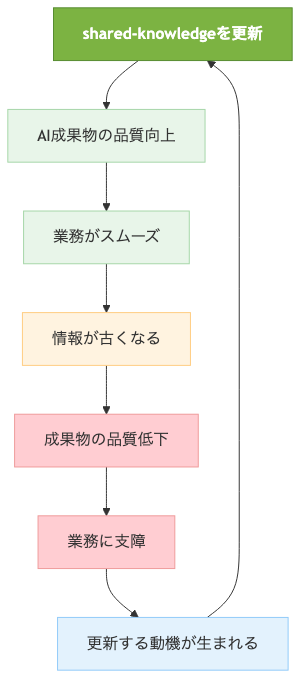 保守運用のフィードバックループを示す図。shared-knowledgeを更新→AI成果物の品質向上→業務がスムーズ→情報が古くなる→成果物の品質低下→業務に支障→更新する動機が生まれる→再び更新、という循環構造