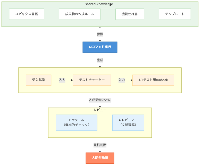 AIコマンドとshared-knowledgeの連携フローを示す図。AIコマンド実行時にshared-knowledge(ユビキタス言語・成果物の作成ルール・機能仕様書・テンプレート)を参照し、受入基準・テストチャーター・APIテスト用runbookを生成、Lintツール・AIレビュアーによるレビューを経て人間が承認する流れ