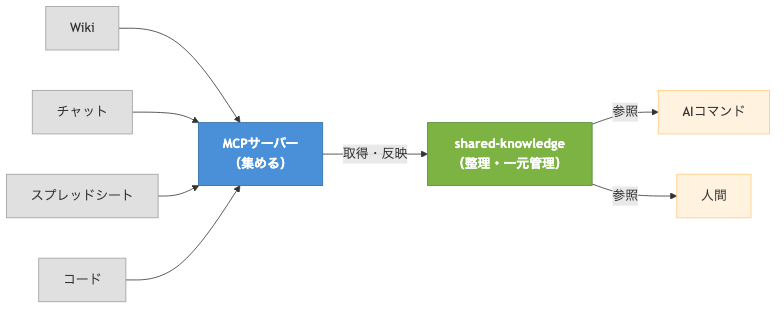MCPサーバーとshared-knowledgeの補完関係を示す図。Wiki・チャット・スプレッドシート・コードからMCPサーバーで情報を集め、shared-knowledgeで整理・一元管理し、AIコマンドや人間が参照する流れ