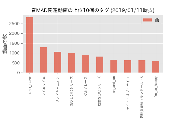 音madの12年間のトレンドを探ってみた 1 爽快 楽しくなる動画 別館