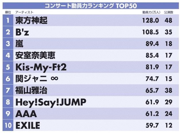 コンサート動員力ランキング18 ｂ ｚ ロックバンド１位 総合では２位にランクイン Nikkei Style B Z C Mon Beat Zone 音楽との出会い