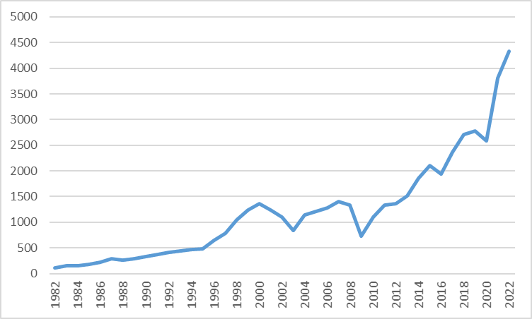 右肩上がり相場1982-2022