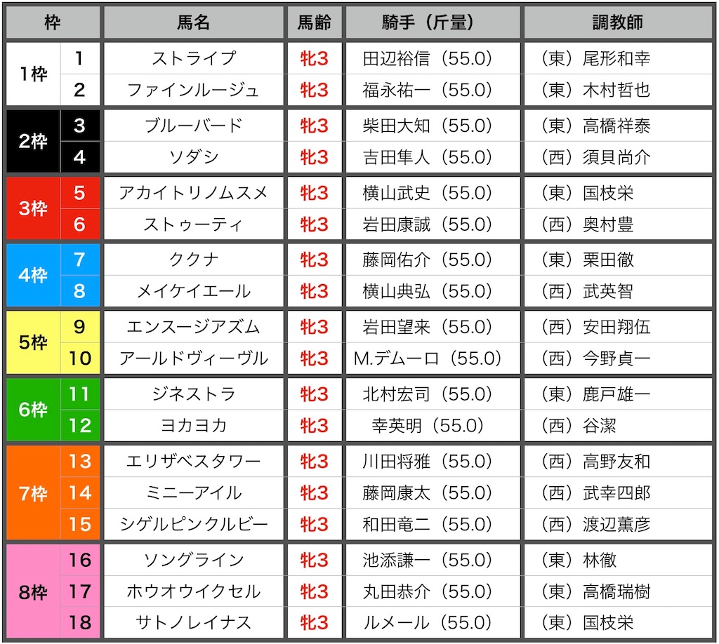 桜花賞予想 21年 Rm Horseの競馬コラム