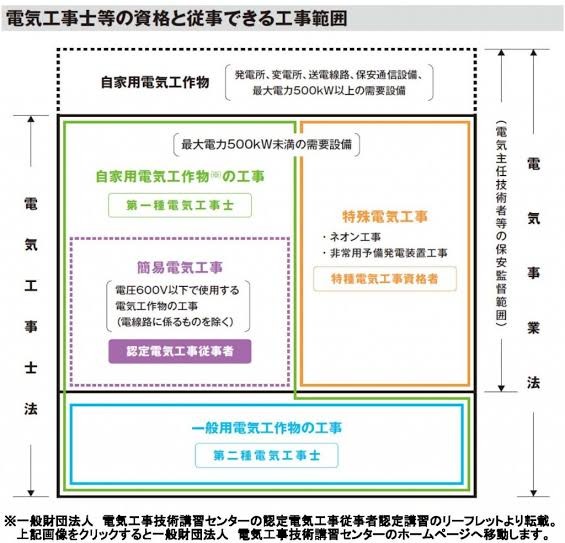 認定電気工事従事者認定講習を受けてきたよって話 アラサーおにいさんの備忘録