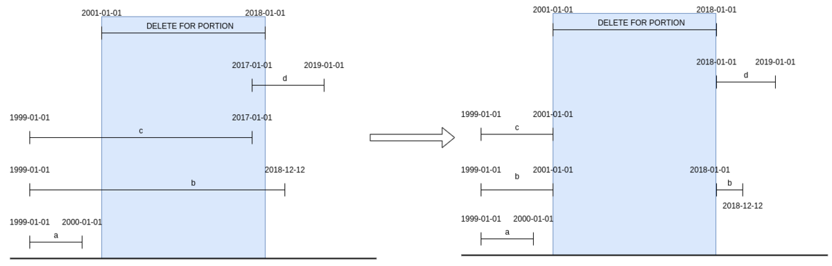 application time periods before after