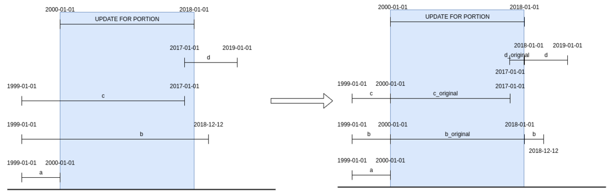 application time periods before after