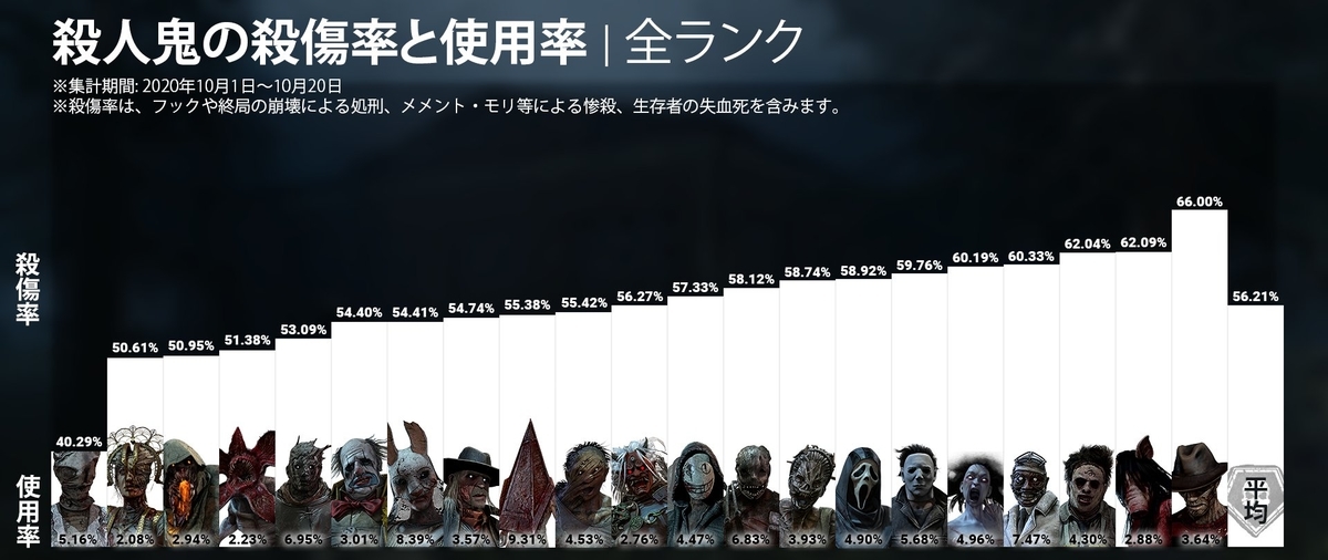 年版 全ランク 全殺人鬼の 殺傷率 と 使用率 ランキング 1番人気はあのキラー デッドバイデイライト のん Dbdlab 年版 全ランク 全殺人鬼の 殺傷率 と 使用率 ランキング 1番人気はあのキラー デッドバイデイライト のん Dbdlab
