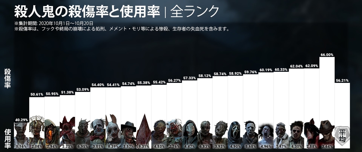 年版 全ランク 全殺人鬼の 殺傷率 と 使用率 ランキング 1番人気はあのキラー デッドバイデイライト のん Dbdlab