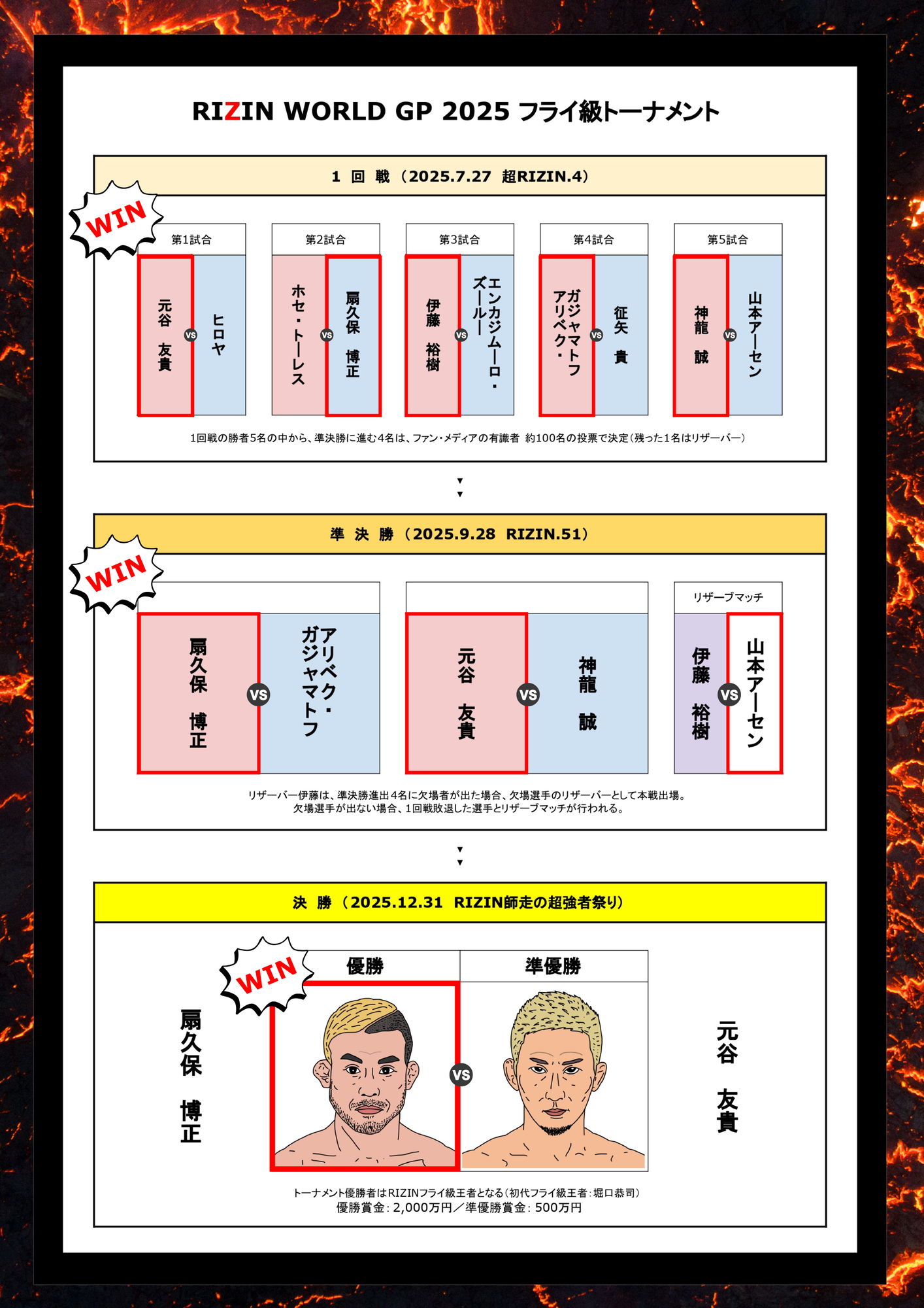 RIZINフライ級トーナメント2025 トーナメント表 優勝は扇久保博正 準優勝は元谷友貴 似顔絵
