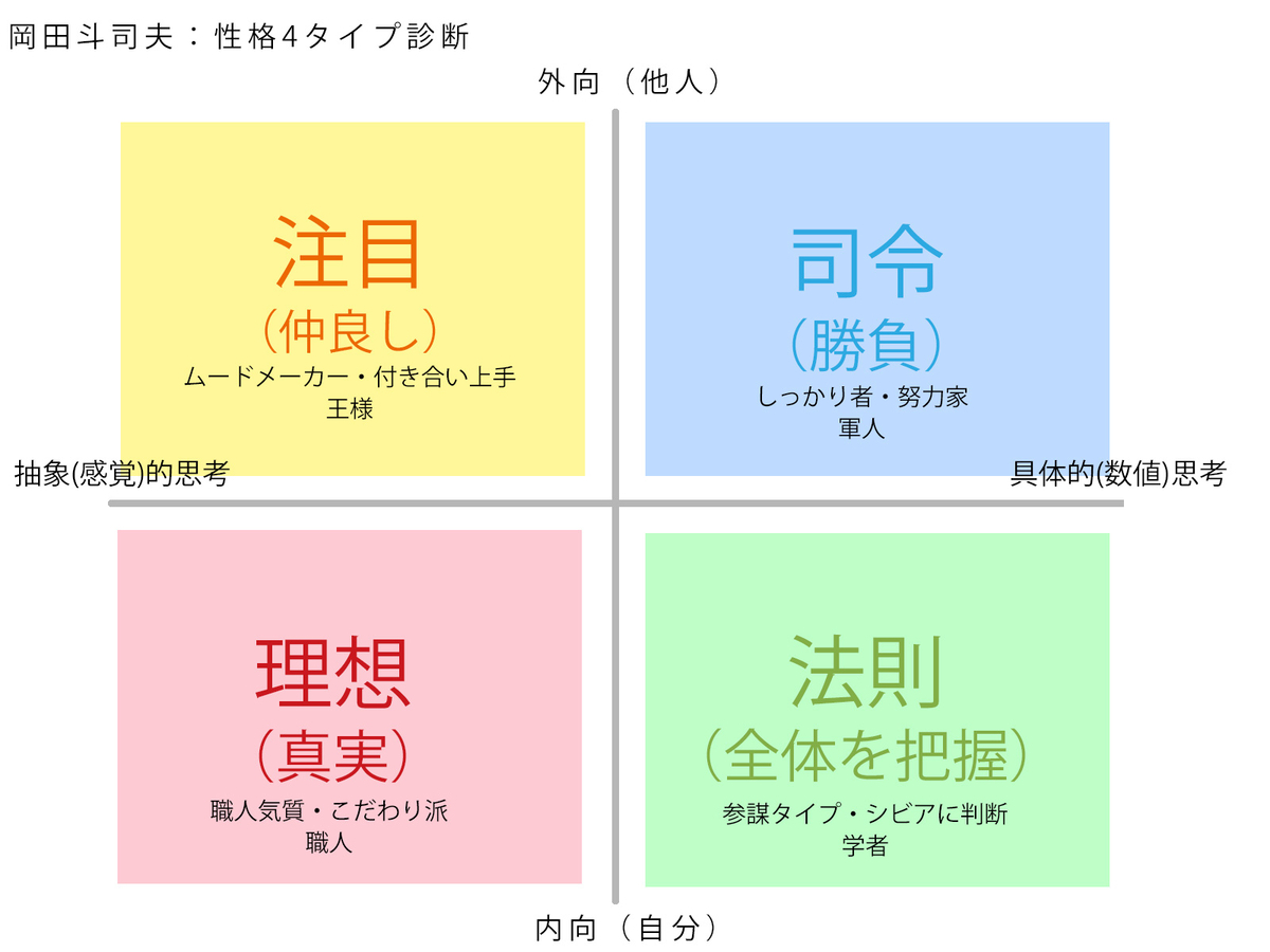 岡田斗司夫の性格4つのタイプ診断