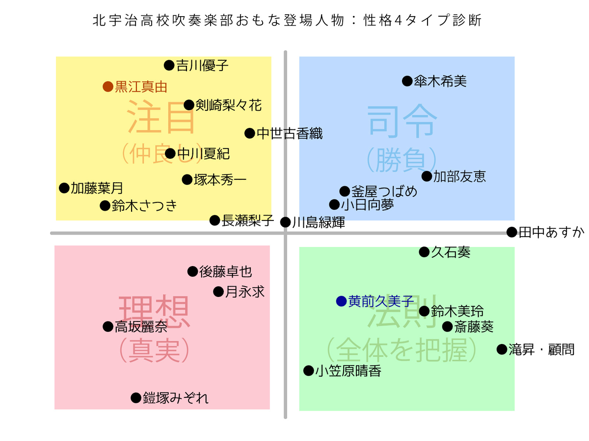 北宇治高校吹奏楽部・主な登場人物の性格4つのタイプ診断