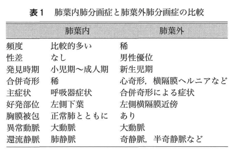 肺分画症の血管走行 Note Of Pediatric Surgery