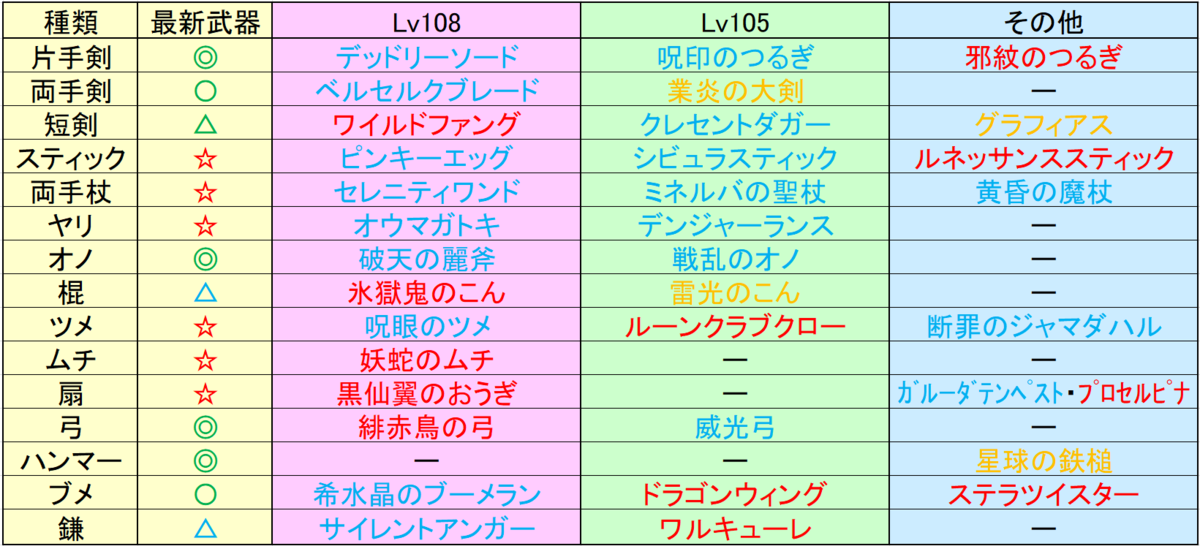 随筆 Ver5 4新武器評価 Part３ レンレンのdqxゼミ