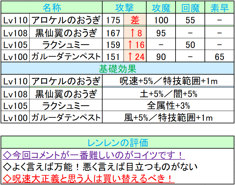 随筆 Ver5 4新武器評価 Part３ レンレンのdqxゼミ