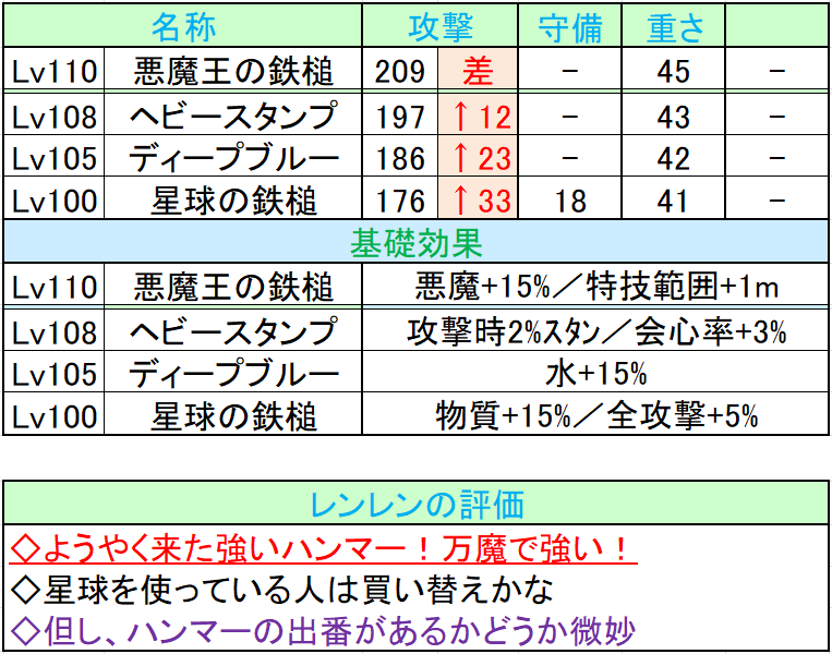 随筆 Ver5 4新武器評価 Part４ レンレンのdqxゼミ