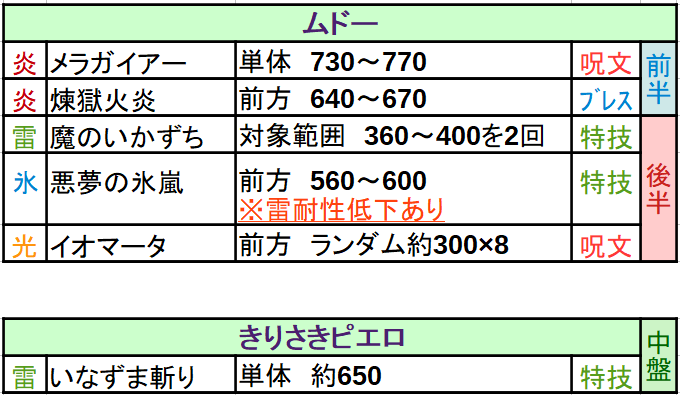 ムドーに必要な属性耐性は ３種類の属性攻撃を見極めてバッチリ対策しよう レンレンのdqxゼミ