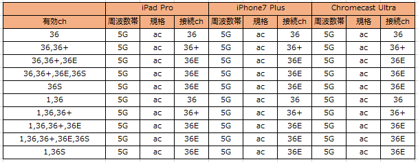 Aruba IAP-305の設定と動作に迫る (1) - ITの窓辺から
