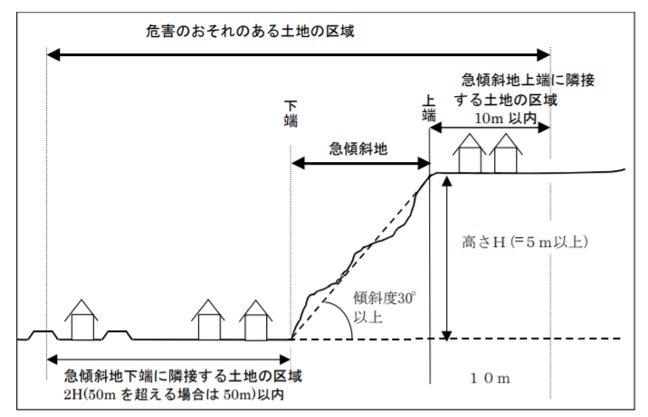 急傾斜地崩壊危険区域とは ガチ土木