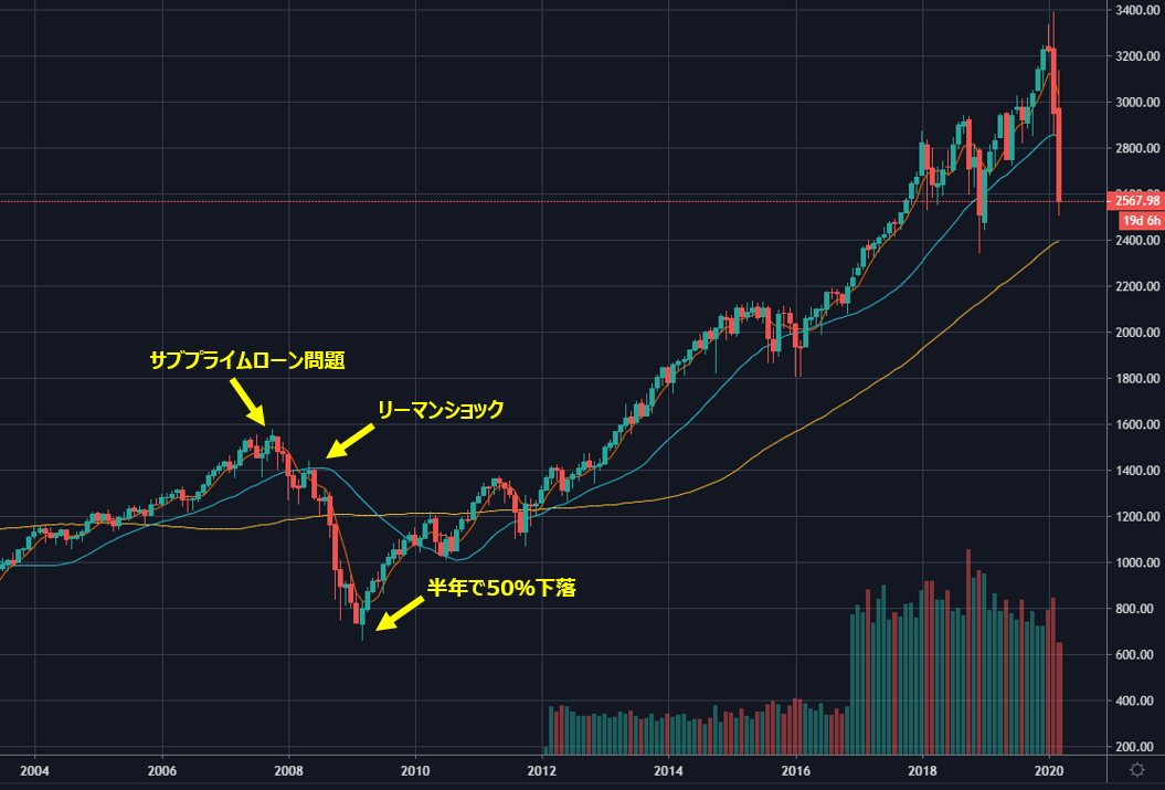 チャート（リーマンショックからコロナショックまで）