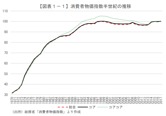 消費者物価指数