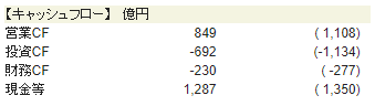 キャッシュフロー（ユニ・チャーム）SBI証券より