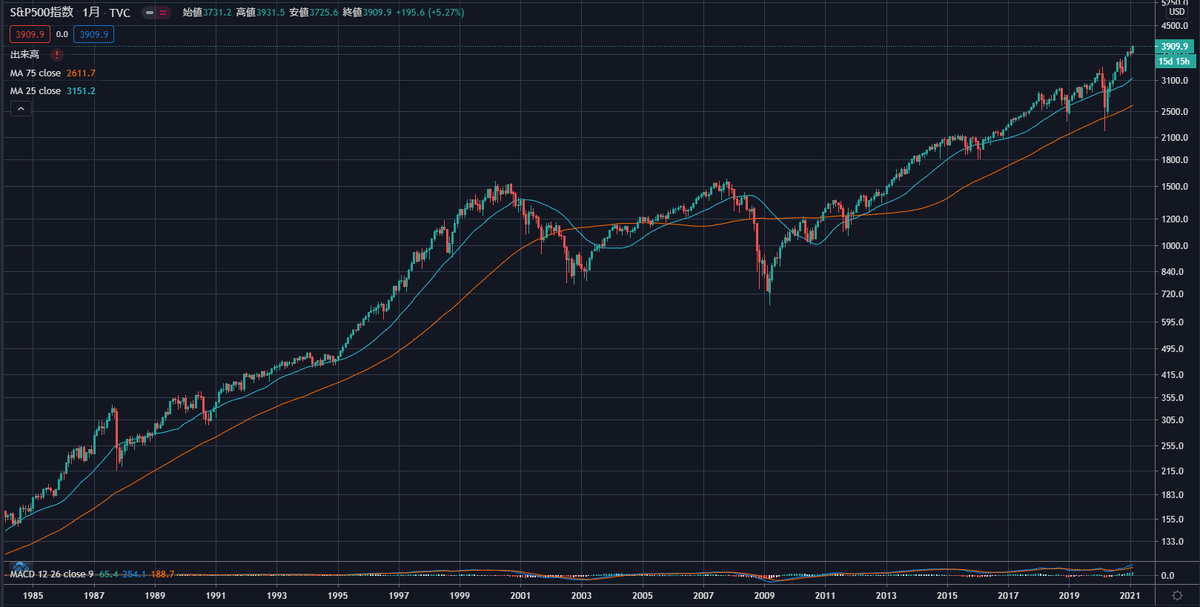 S&P500