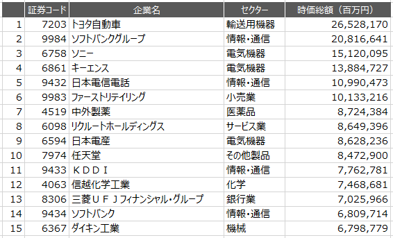 2021年の時価総額ランキング