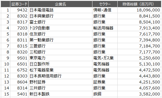 1991年の時価総額ランキング