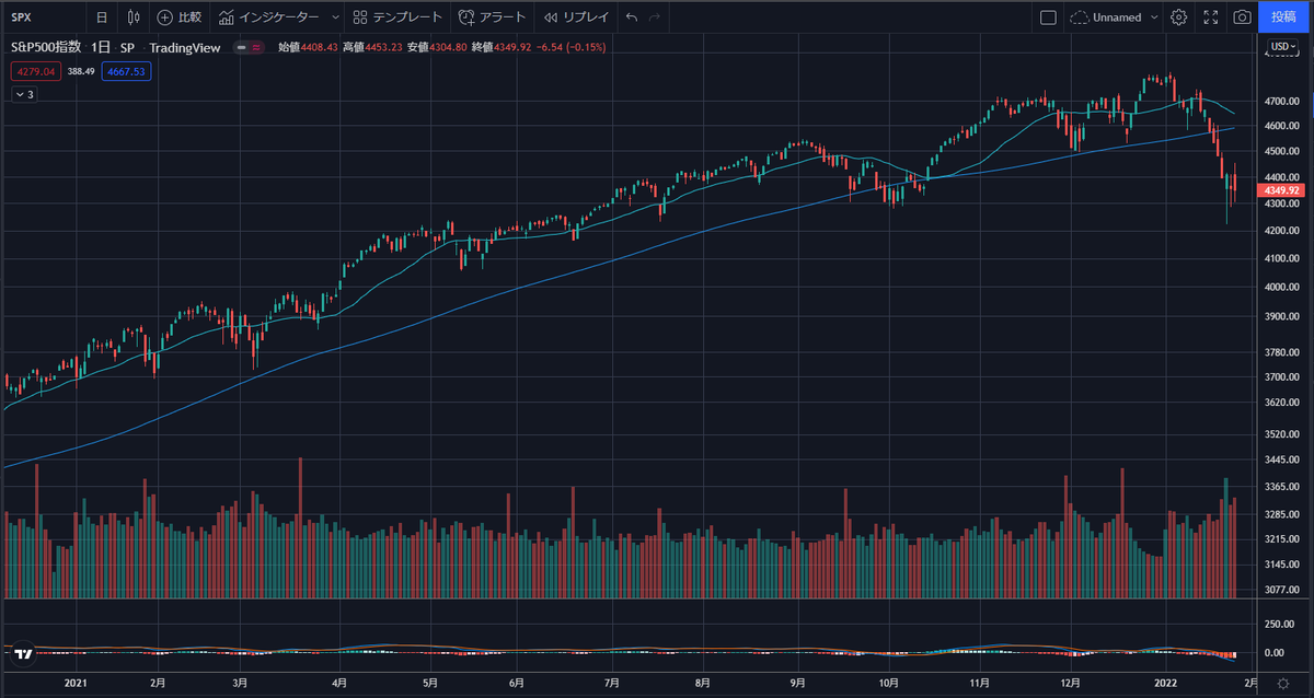 木：一年のS&P500