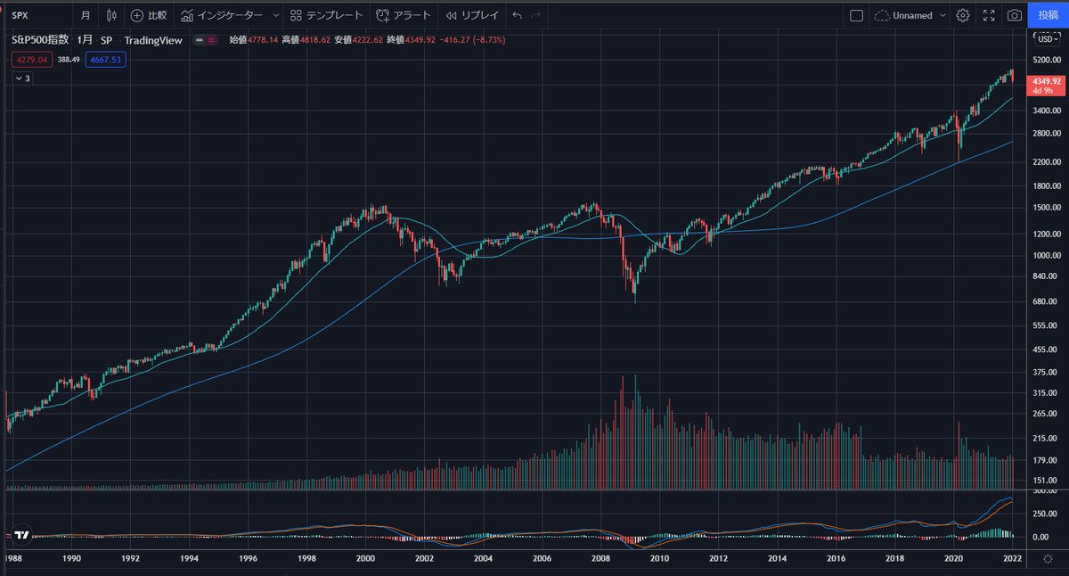 森：50年のS&P500