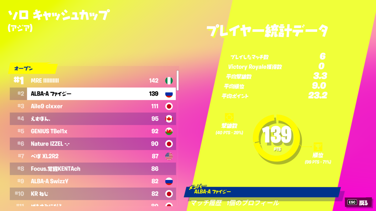 フォートナイト 22年1月30日ソロキャッシュカップ決勝top10 りあblog フォートナイト 22年1月30日ソロキャッシュカップ決勝top10 りあblog