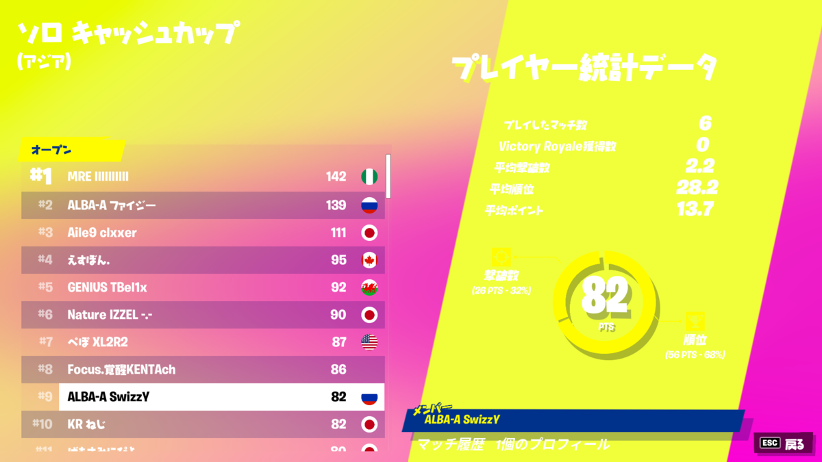 フォートナイト 22年1月30日ソロキャッシュカップ決勝top10 りあblog フォートナイト 22年1月30日ソロキャッシュカップ決勝top10 りあblog
