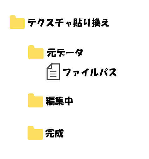 フォルダの構成