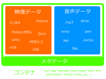 コンテナフォーマット Container Format Computing Japaneseclass Jp