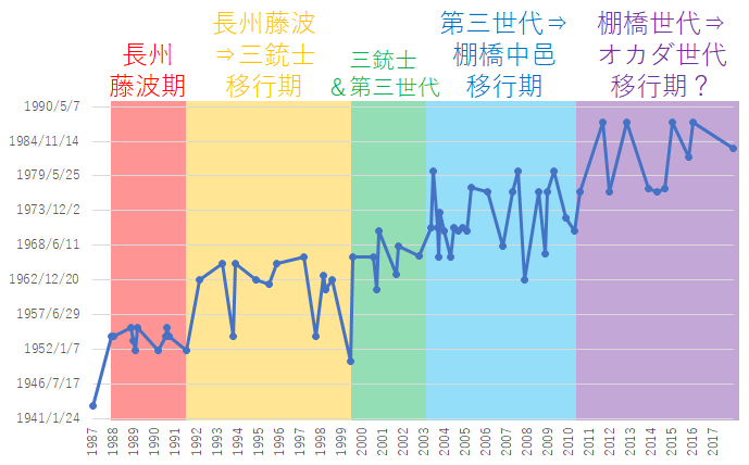 IWGPヘビー級王者年齢・年代推移 - プロレス統計