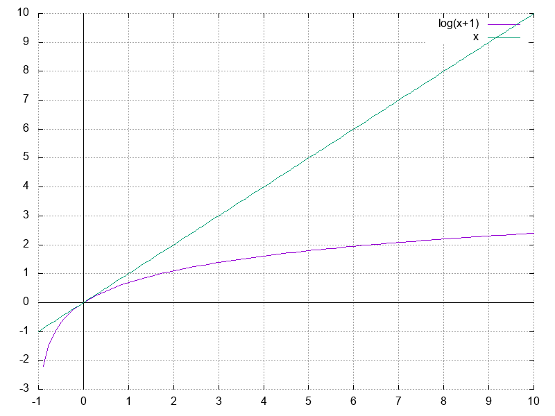 ln(x+1) と x のグラフ