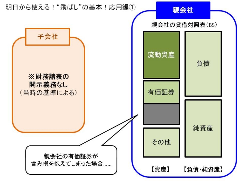 知識ゼロから学ぶオリンパス事件／損失隠しの手口とは
