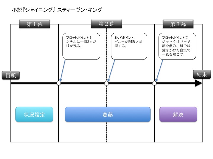 物語の作り方 感動させる技術 デマこい 物語の作り方 感動させる技術 デマこい
