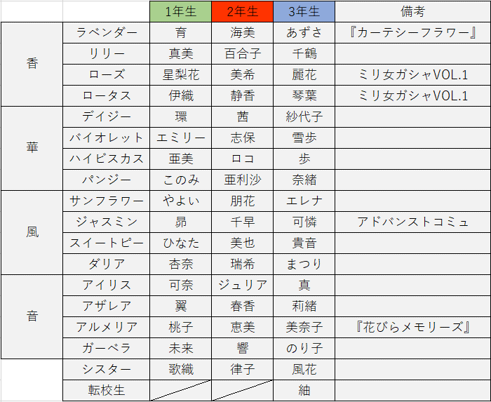 ミリシタ6月中旬更新 Ssr予想 ろーれんの日記帳