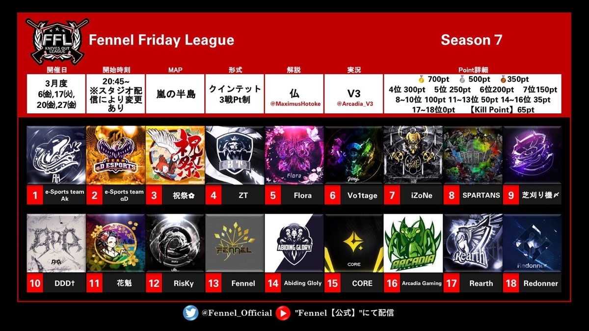 荒野】FFL Season7 3月度出場チームが確定！ 界隈最高峰の18
