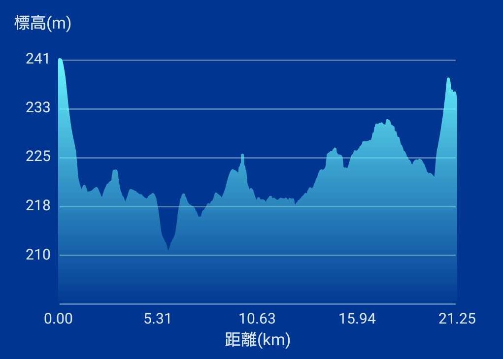 第31回会津若松市鶴ヶ城ハーフマラソンコース高低差 第31回会津若松市鶴ヶ城ハーフマラソンコース高低差